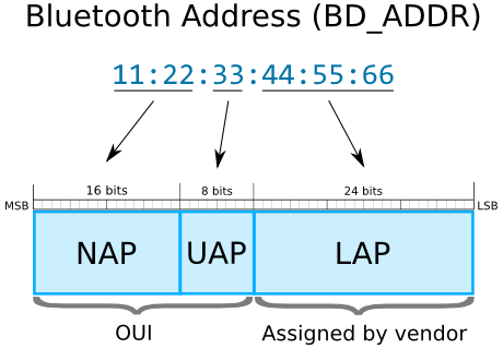 Bluetooth Address Structure (NAP, UAP, LAP, OUI)